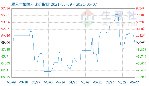 6月7日粗苯與加氫苯比價指數圖