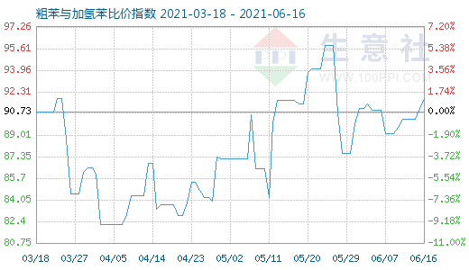 6月16日粗苯與加氫苯比價指數圖