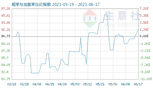 6月17日粗苯與加氫苯比價指數圖