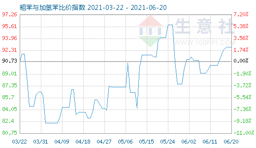 6月20日粗苯與加氫苯比價(jià)指數(shù)圖