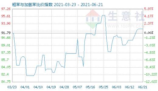 6月21日粗苯與加氫苯比價指數圖