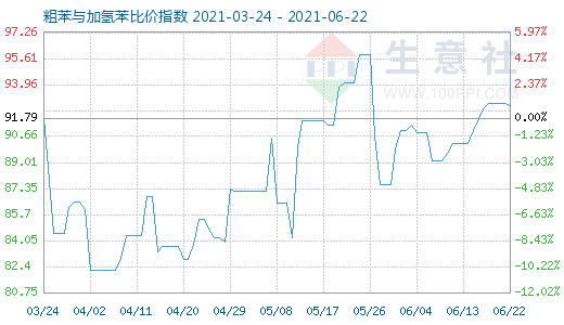 6月22日粗苯與加氫苯比價(jià)指數(shù)圖