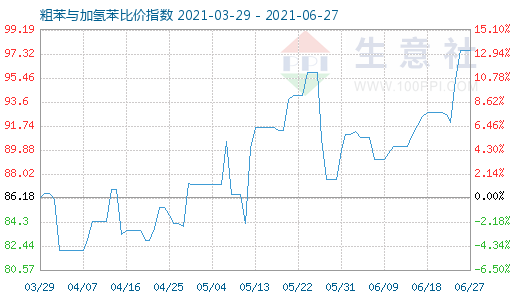 6月27日粗苯與加氫苯比價(jià)指數(shù)圖