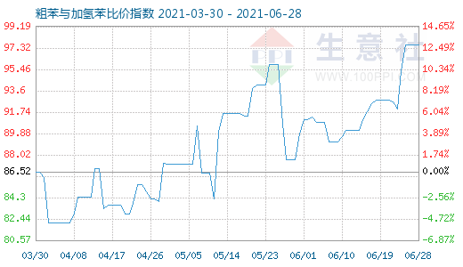 6月28日粗苯與加氫苯比價指數圖