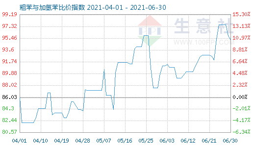 6月30日粗苯與加氫苯比價指數圖