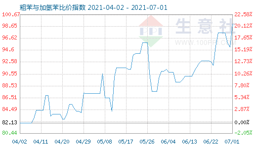 7月1日粗苯與加氫苯比價指數(shù)圖
