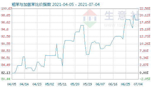 7月4日粗苯與加氫苯比價(jià)指數(shù)圖