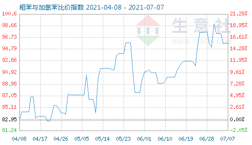 7月7日粗苯與加氫苯比價指數圖
