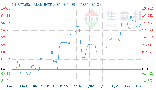 7月8日粗苯與加氫苯比價指數圖