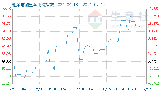 7月12日粗苯與加氫苯比價指數圖