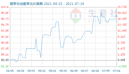7月14日粗苯與加氫苯比價(jià)指數(shù)圖