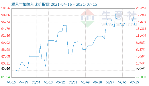 7月15日粗苯與加氫苯比價指數(shù)圖