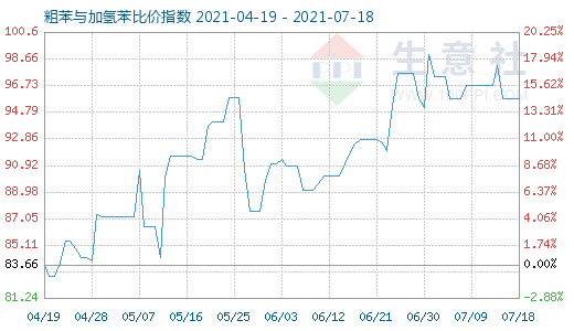 7月18日粗苯與加氫苯比價指數圖
