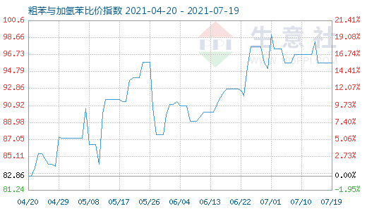 7月19日粗苯與加氫苯比價指數圖