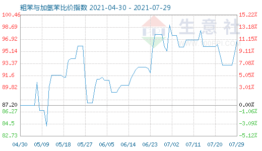 7月29日粗苯與加氫苯比價(jià)指數(shù)圖