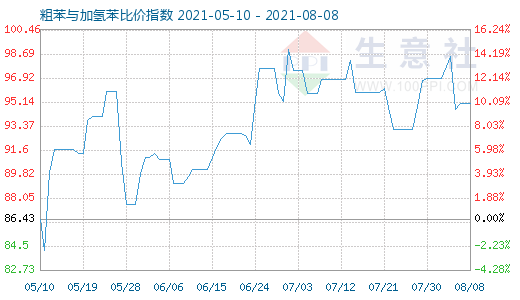 8月8日粗苯與加氫苯比價(jià)指數(shù)圖