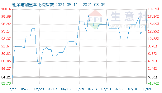 8月9日粗苯與加氫苯比價(jià)指數(shù)圖