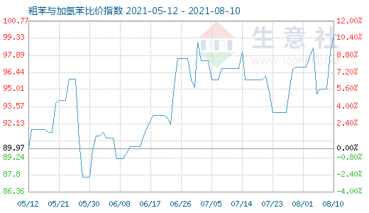 8月10日粗苯與加氫苯比價指數圖