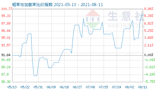 8月11日粗苯與加氫苯比價指數圖