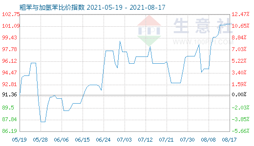 8月17日粗苯與加氫苯比價指數圖