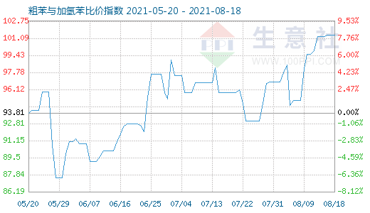 8月18日粗苯與加氫苯比價指數圖