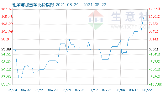 8月22日粗苯與加氫苯比價指數(shù)圖