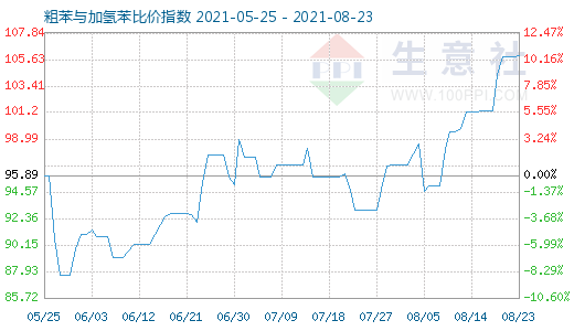 8月23日粗苯與加氫苯比價指數圖