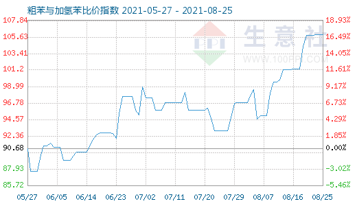 8月25日粗苯與加氫苯比價(jià)指數(shù)圖