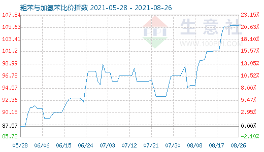 8月26日粗苯與加氫苯比價指數(shù)圖