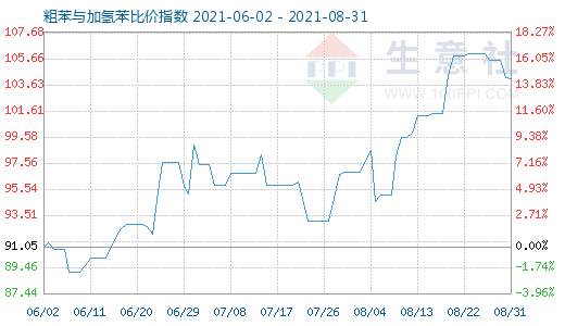 8月31日粗苯與加氫苯比價指數圖