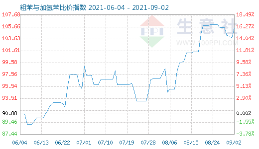 9月2日粗苯與加氫苯比價(jià)指數(shù)圖