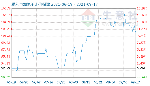 9月17日粗苯與加氫苯比價指數圖