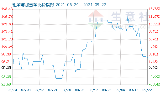 9月22日粗苯與加氫苯比價指數(shù)圖