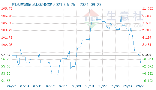 9月23日粗苯與加氫苯比價(jià)指數(shù)圖