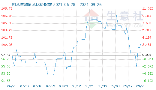 9月26日粗苯與加氫苯比價(jià)指數(shù)圖