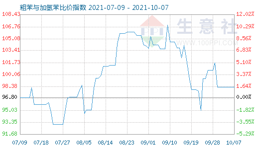 10月7日粗苯與加氫苯比價指數圖
