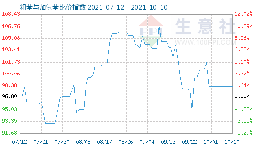 10月10日粗苯與加氫苯比價指數圖