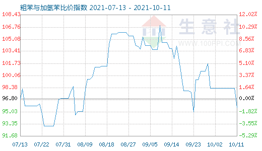 10月11日粗苯與加氫苯比價指數圖