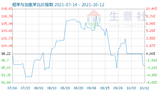 10月12日粗苯與加氫苯比價指數圖