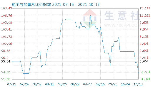 10月13日粗苯與加氫苯比價指數圖