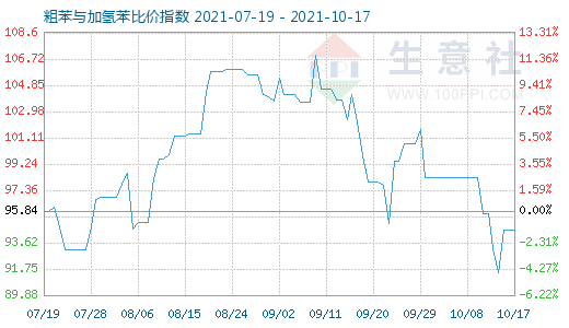 10月17日粗苯與加氫苯比價指數圖
