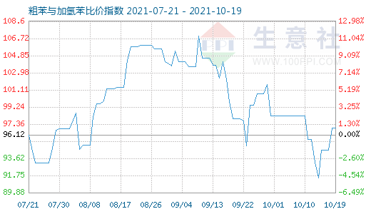10月19日粗苯與加氫苯比價指數圖