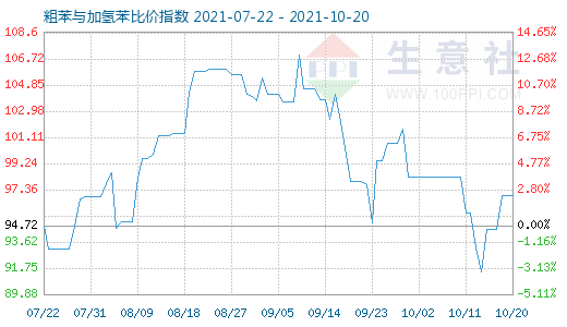 10月20日粗苯與加氫苯比價(jià)指數(shù)圖