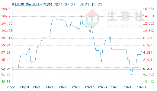 10月21日粗苯與加氫苯比價指數圖