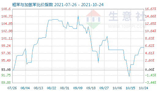 10月24日粗苯與加氫苯比價指數圖