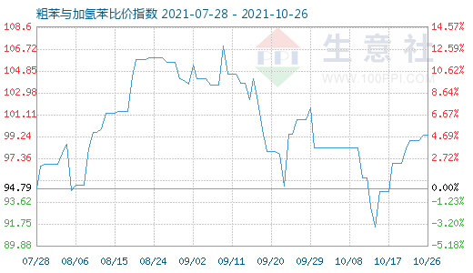 10月26日粗苯與加氫苯比價指數(shù)圖