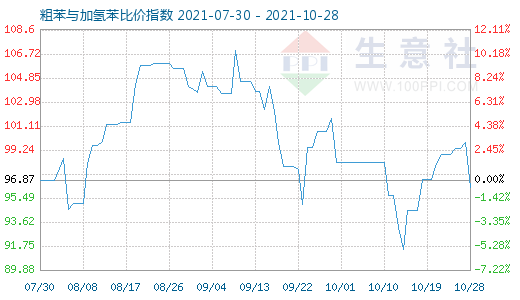 10月28日粗苯與加氫苯比價指數圖