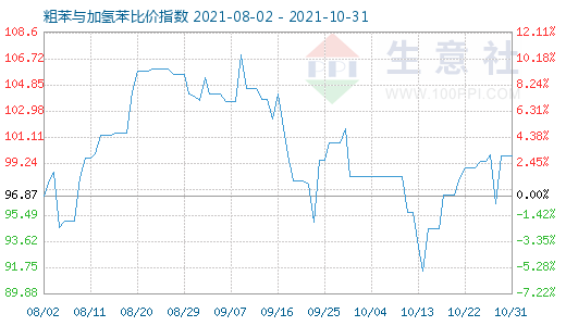 10月31日粗苯與加氫苯比價指數圖