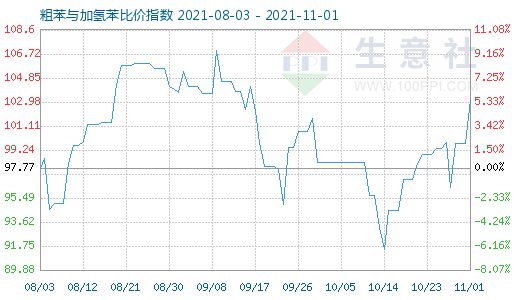 11月1日粗苯與加氫苯比價指數圖