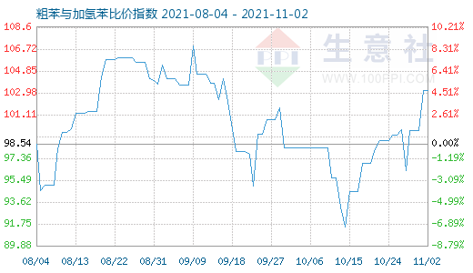 11月2日粗苯與加氫苯比價(jià)指數(shù)圖